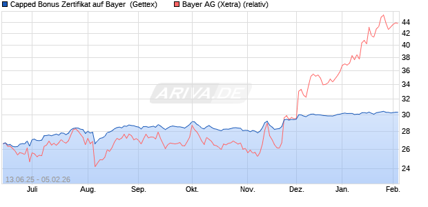 Capped Bonus Zertifikat auf Bayer [Goldman Sachs B. (WKN: GV7UMF) Chart