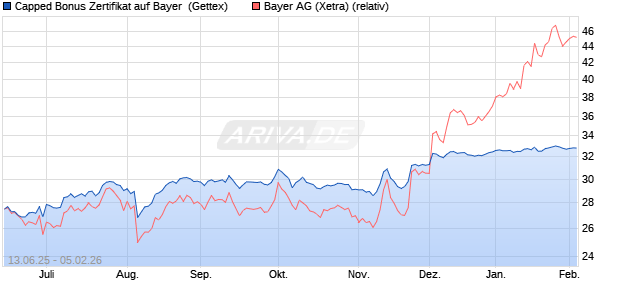 Capped Bonus Zertifikat auf Bayer [Goldman Sachs B. (WKN: GV7UMW) Chart