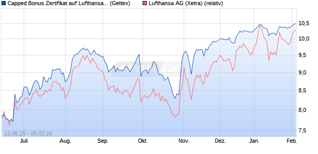 Capped Bonus Zertifikat auf Lufthansa [Goldman Sac. (WKN: GV7UP6) Chart