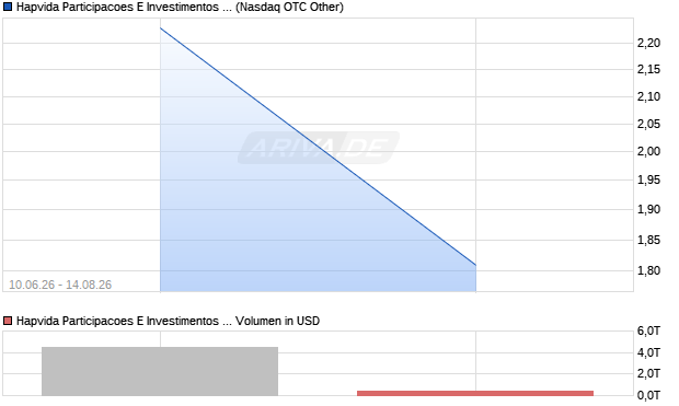 Hapvida Participacoes E Investimentos Aktie Chart