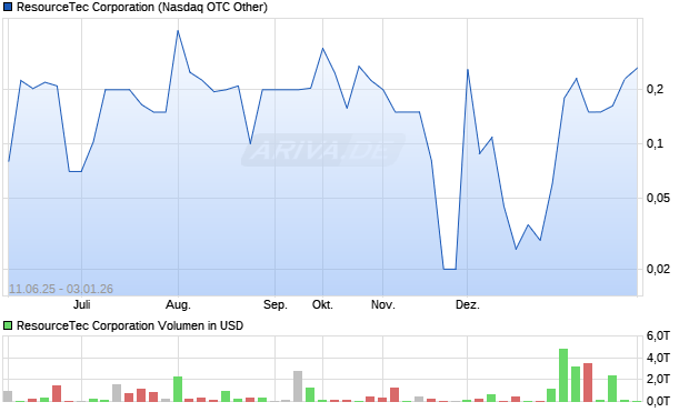 ResourceTec Aktie Chart