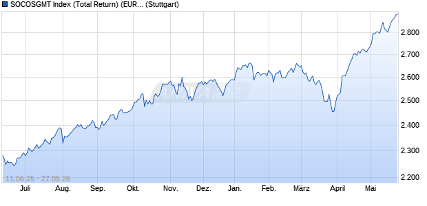 SOCOSGMT Index (Total Return) (EUR) Chart