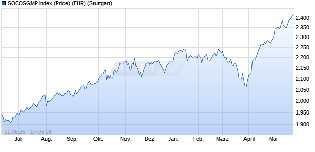 SOCOSGMP Index (Price) (EUR) Chart