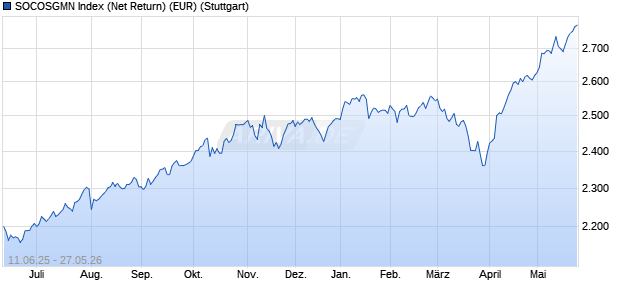 SOCOSGMN Index (Net Return) (EUR) Chart
