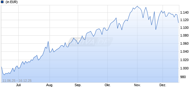AGIF - Allianz Systematic Enhanced US Equity WT (EUR) Chart