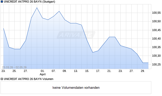 UNICREDIT AKTPRO 26 BAYN Aktie Chart