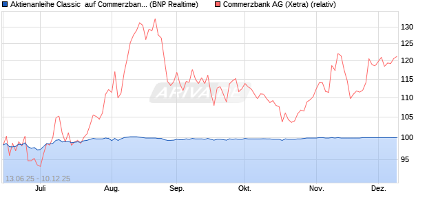 Aktienanleihe Classic  auf Commerzbank [BNP Parib. (WKN: PC99RH) Chart