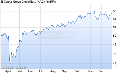 Performance des Capital Group Global Equity Fund (LUX) Pd USD (ISIN LU2717362821)