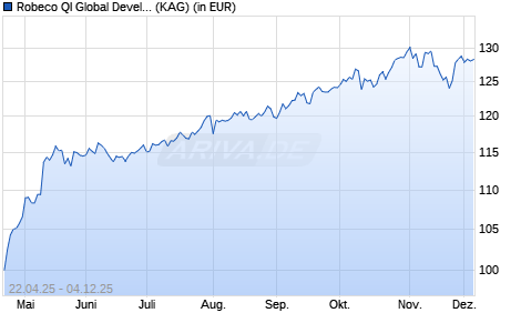 Performance des Robeco QI Global Developed Active Equities (EUR) D (ISIN LU3042803109)