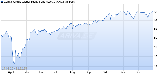 Performance des Capital Group Global Equity Fund (LUX) P EUR (ISIN LU2717363043)
