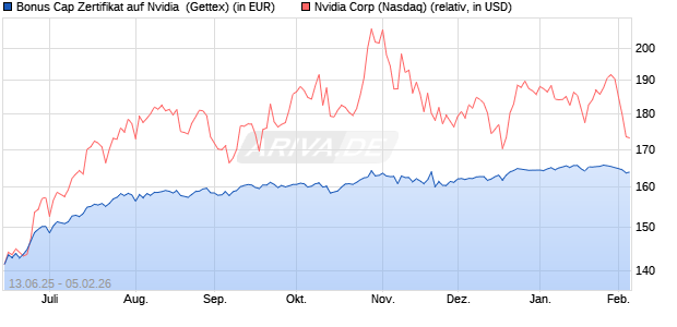 Bonus Cap Zertifikat auf Nvidia [UniCredit Bank GmbH] (WKN: UG7A97) Chart