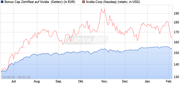 Bonus Cap Zertifikat auf Nvidia [UniCredit Bank GmbH] (WKN: UG7A98) Chart