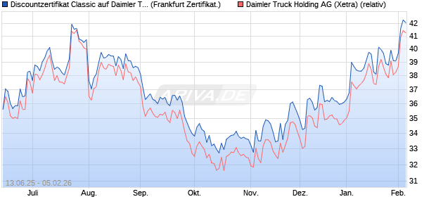 Discountzertifikat Classic auf Daimler Truck Holding [. (WKN: FA5MP7) Chart
