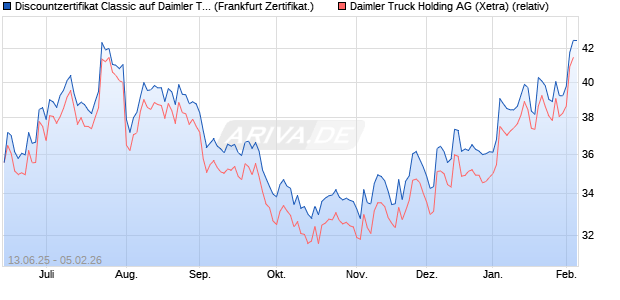 Discountzertifikat Classic auf Daimler Truck Holding [. (WKN: FA5MP8) Chart