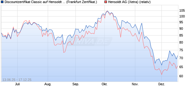 Discountzertifikat Classic auf Hensoldt AG [Soci&eacute;t&eacute; G. (WKN: FA5MS7) Chart