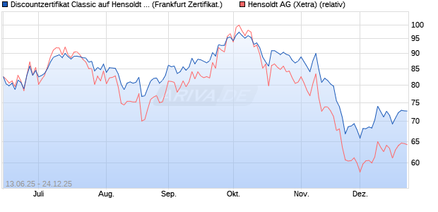 Discountzertifikat Classic auf Hensoldt AG [Soci&eacute;t&eacute; G. (WKN: FA5MTB) Chart