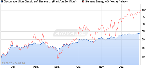 Discountzertifikat Classic auf Siemens Energy [Soci&eacute;t. (WKN: FA5MWL) Chart