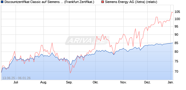 Discountzertifikat Classic auf Siemens Energy [Soci&eacute;t. (WKN: FA5MWM) Chart