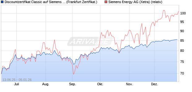 Discountzertifikat Classic auf Siemens Energy [Soci&eacute;t. (WKN: FA5MWN) Chart