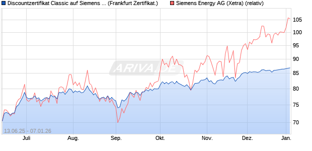 Discountzertifikat Classic auf Siemens Energy [Soci&eacute;t. (WKN: FA5MWP) Chart