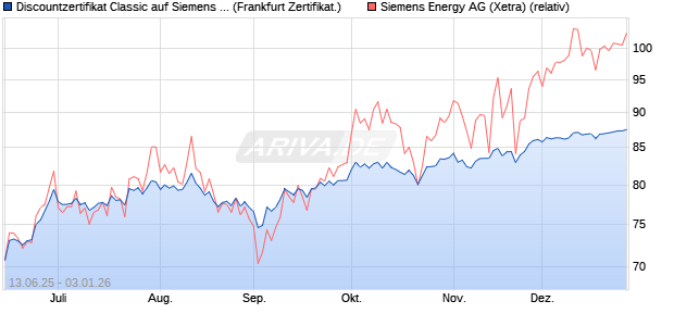 Discountzertifikat Classic auf Siemens Energy [Soci&eacute;t. (WKN: FA5MWQ) Chart