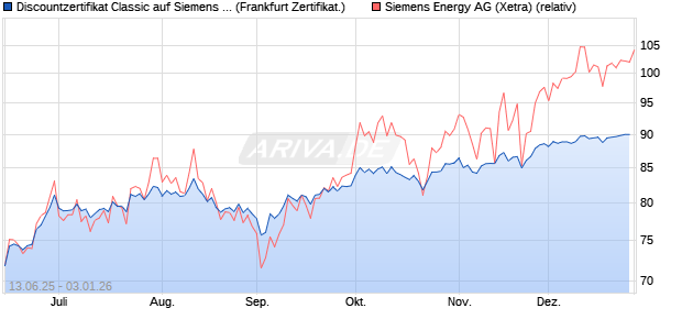 Discountzertifikat Classic auf Siemens Energy [Soci&eacute;t. (WKN: FA5MWT) Chart