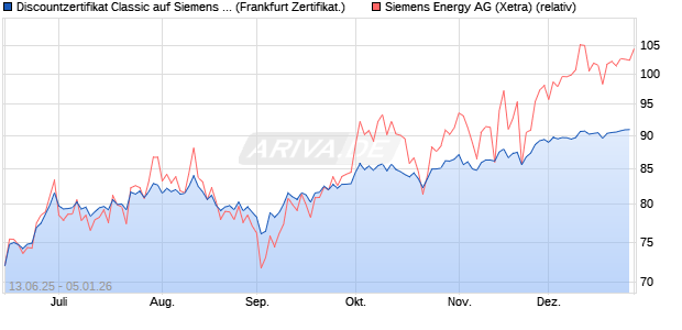 Discountzertifikat Classic auf Siemens Energy [Soci&eacute;t. (WKN: FA5MWU) Chart