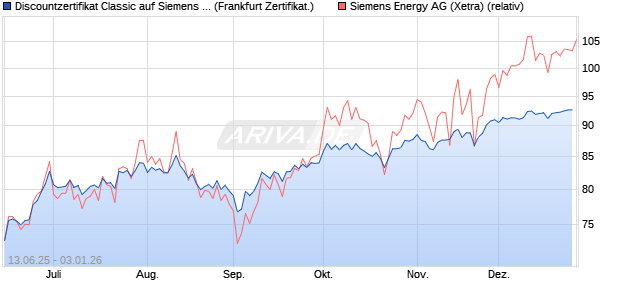 Discountzertifikat Classic auf Siemens Energy [Soci&eacute;t. (WKN: FA5MWW) Chart