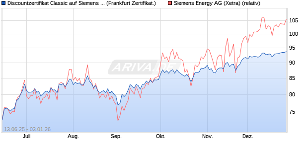Discountzertifikat Classic auf Siemens Energy [Soci&eacute;t. (WKN: FA5MWX) Chart