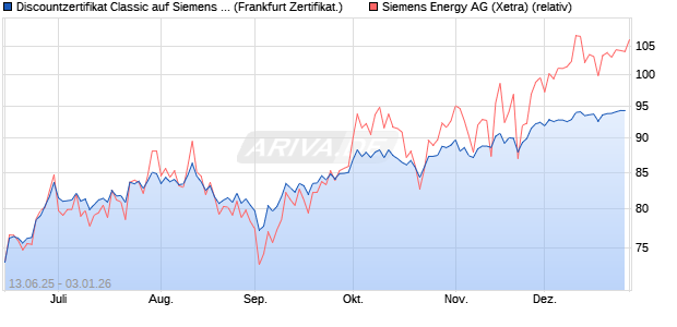 Discountzertifikat Classic auf Siemens Energy [Soci&eacute;t. (WKN: FA5MWY) Chart