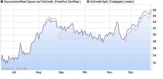 Discountzertifikat Classic auf UniCredit [Soci&eacute;t&eacute; G&eacute;n. (WKN: FA5MYP) Chart