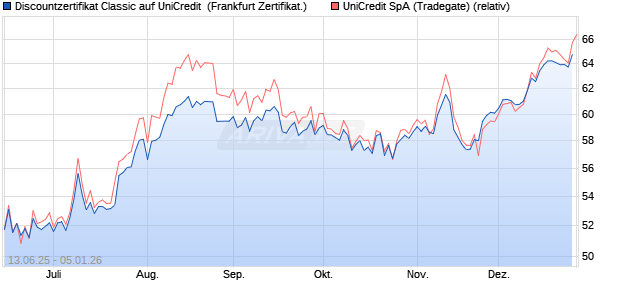 Discountzertifikat Classic auf UniCredit [Soci&eacute;t&eacute; G&eacute;n. (WKN: FA5MYQ) Chart