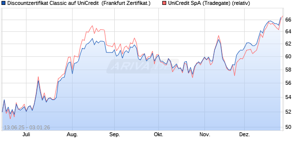 Discountzertifikat Classic auf UniCredit [Soci&eacute;t&eacute; G&eacute;n. (WKN: FA5MYR) Chart