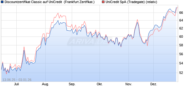 Discountzertifikat Classic auf UniCredit [Soci&eacute;t&eacute; G&eacute;n. (WKN: FA5MYS) Chart