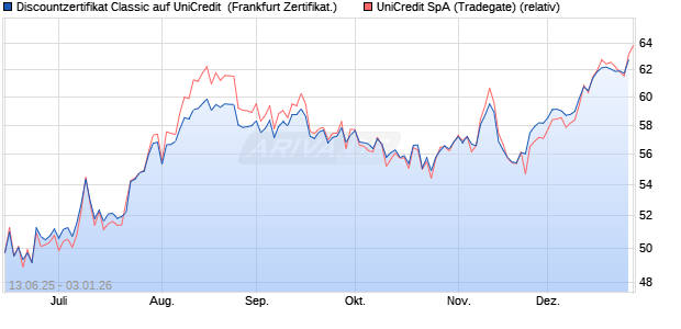 Discountzertifikat Classic auf UniCredit [Soci&eacute;t&eacute; G&eacute;n. (WKN: FA5MYT) Chart
