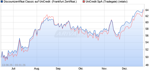 Discountzertifikat Classic auf UniCredit [Soci&eacute;t&eacute; G&eacute;n. (WKN: FA5MYU) Chart