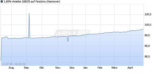 1,65% Anleihe 168/25 auf Festzins (WKN NLB5D5, ISIN DE000NLB5D53) Chart