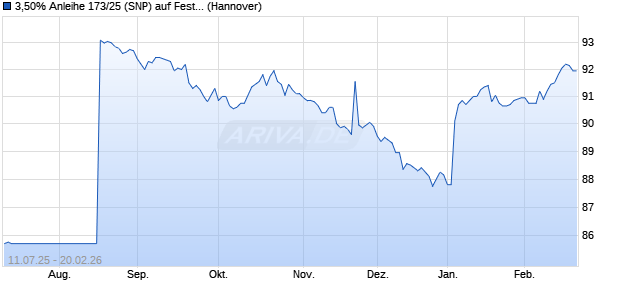 3,50% Anleihe 173/25 (SNP) auf Festzins (WKN NLB5EA, ISIN DE000NLB5EA8) Chart