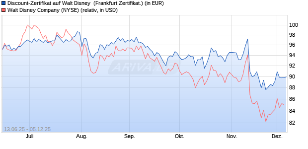 Discount-Zertifikat auf Walt Disney [DZ BANK AG] (WKN: DY9S3D) Chart