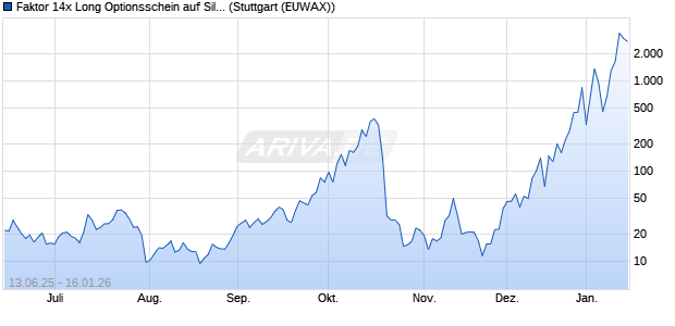 Faktor 14x Long Optionsschein auf Silber [Vontobel] (WKN: VK6H4E) Chart