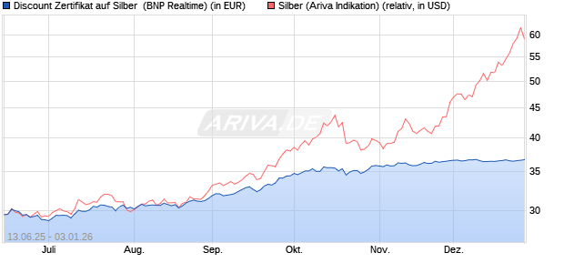 Discount Zertifikat auf Silber [BNP Paribas Emission. (WKN: PJ3GYX) Chart