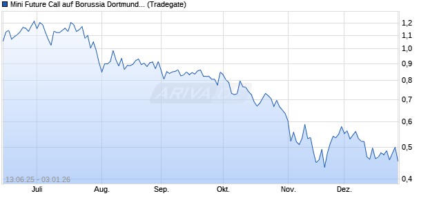 Mini Future Call auf Borussia Dortmund [Tradegate] (WKN: TG1GA8) Chart