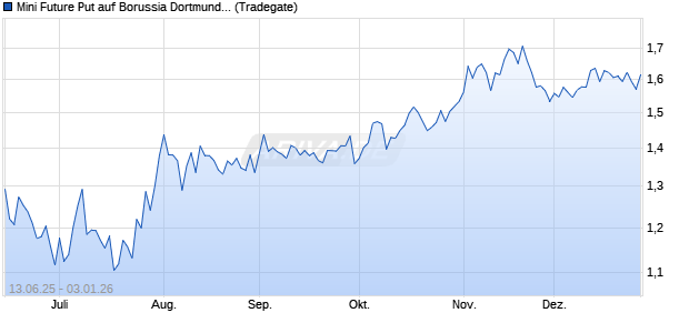 Mini Future Put auf Borussia Dortmund [Tradegate] (WKN: TG1GBE) Chart