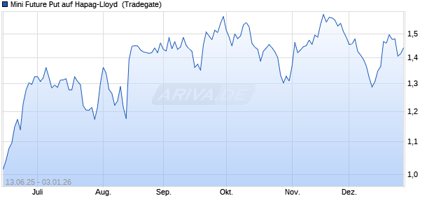 Mini Future Put auf Hapag-Lloyd [Tradegate] Chart