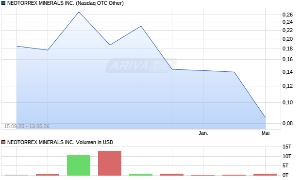 NEOTORREX MINERALS Aktie Chart