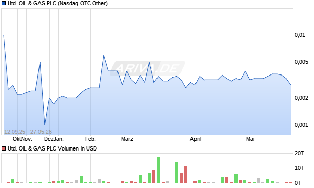 UNITED OIL & GAS Aktie Chart