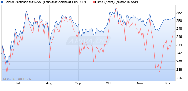 Bonus Zertifikat auf DAX [Vontobel] (WKN: VK6JMB) Chart