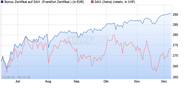 Bonus Zertifikat auf DAX [Vontobel] (WKN: VK6JMC) Chart