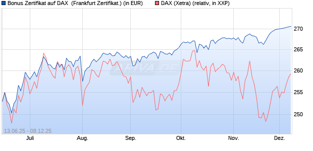 Bonus Zertifikat auf DAX [Vontobel] (WKN: VK6JMF) Chart
