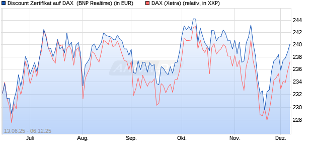 Discount Zertifikat auf DAX [BNP Paribas Emissions- . (WKN: PJ3H9R) Chart